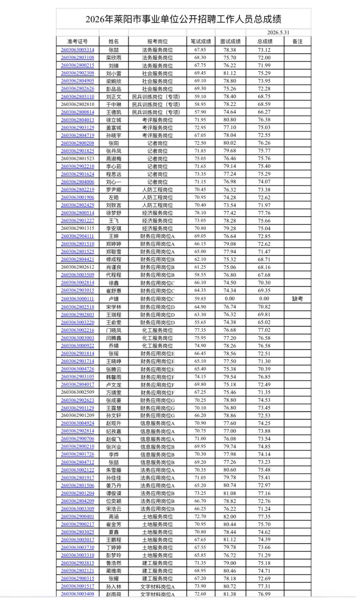📊山东莱阳市2026事业单位招聘总成绩公示！快看你排第几！

2026年莱阳市