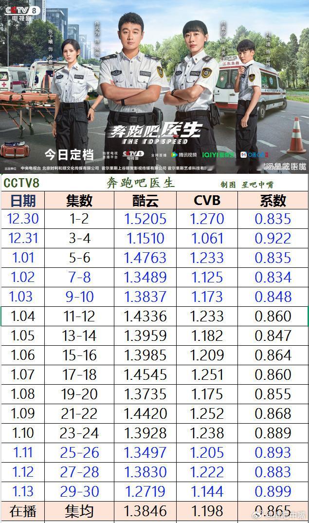 奔跑吧医生  佟大为 任素汐《奔跑吧医生》央八收官战报，酷云和CVB收视日历如下