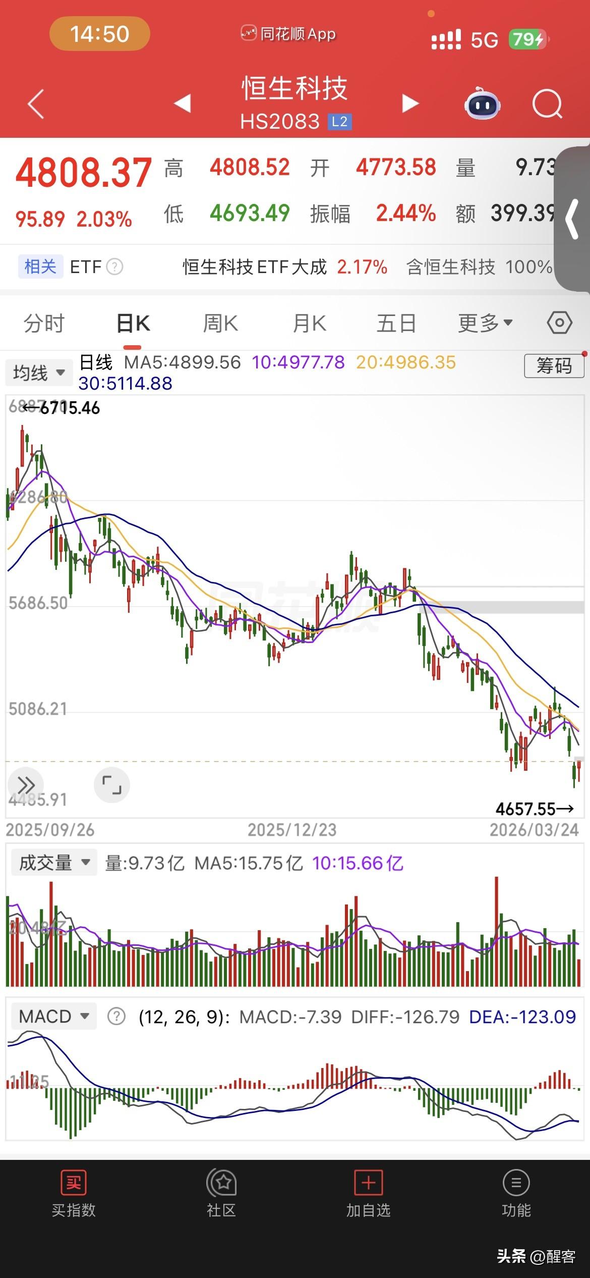 恒生科技二次探底今日涨超2%，整体表现尚待剩下的权重股年报的发布后才会确立趋势。