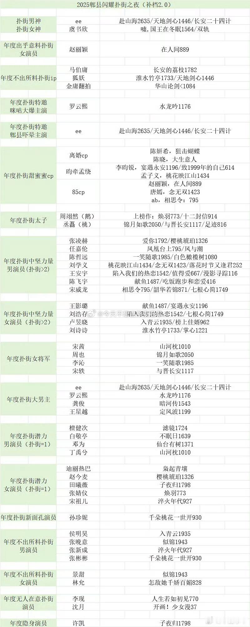 夺笋呐，2025郫县闪耀扑 街之夜获奖名单🈶都一一列出播放量了，相对来说还算是
