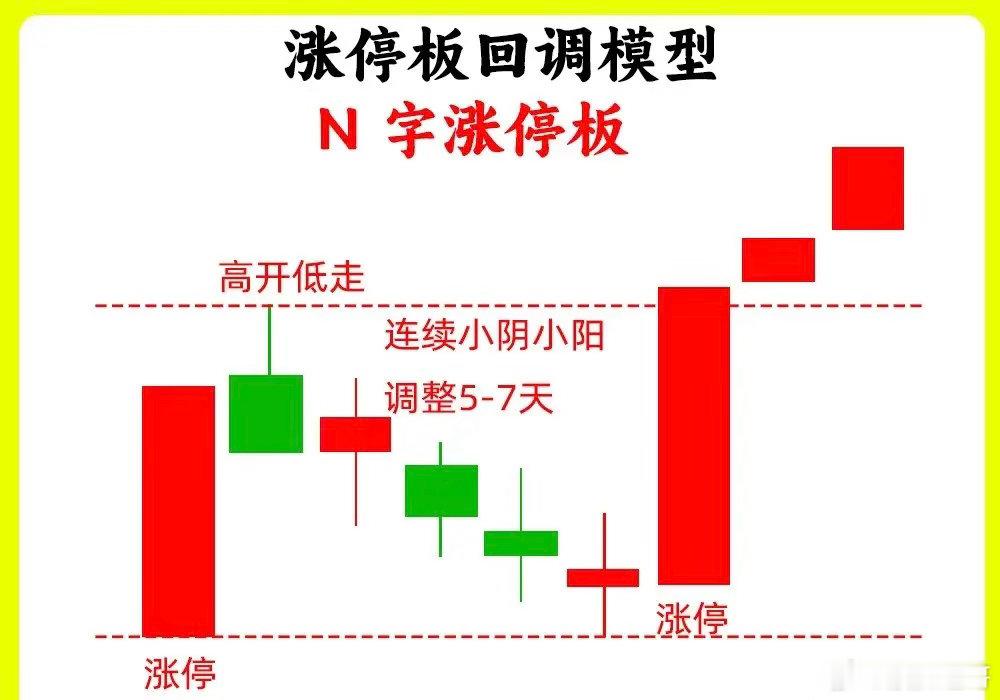 注意了！涨停回调形态，最为重要的五种，看懂这个五种形态逻辑，对于首板涨停的理解就