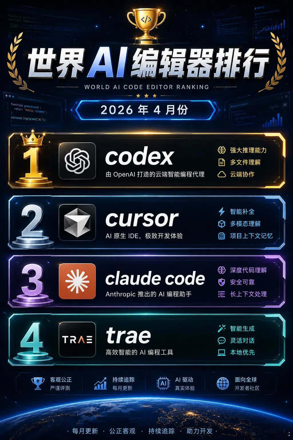 ai 编辑器排行 1.codex 2.cursor 3.claude code 