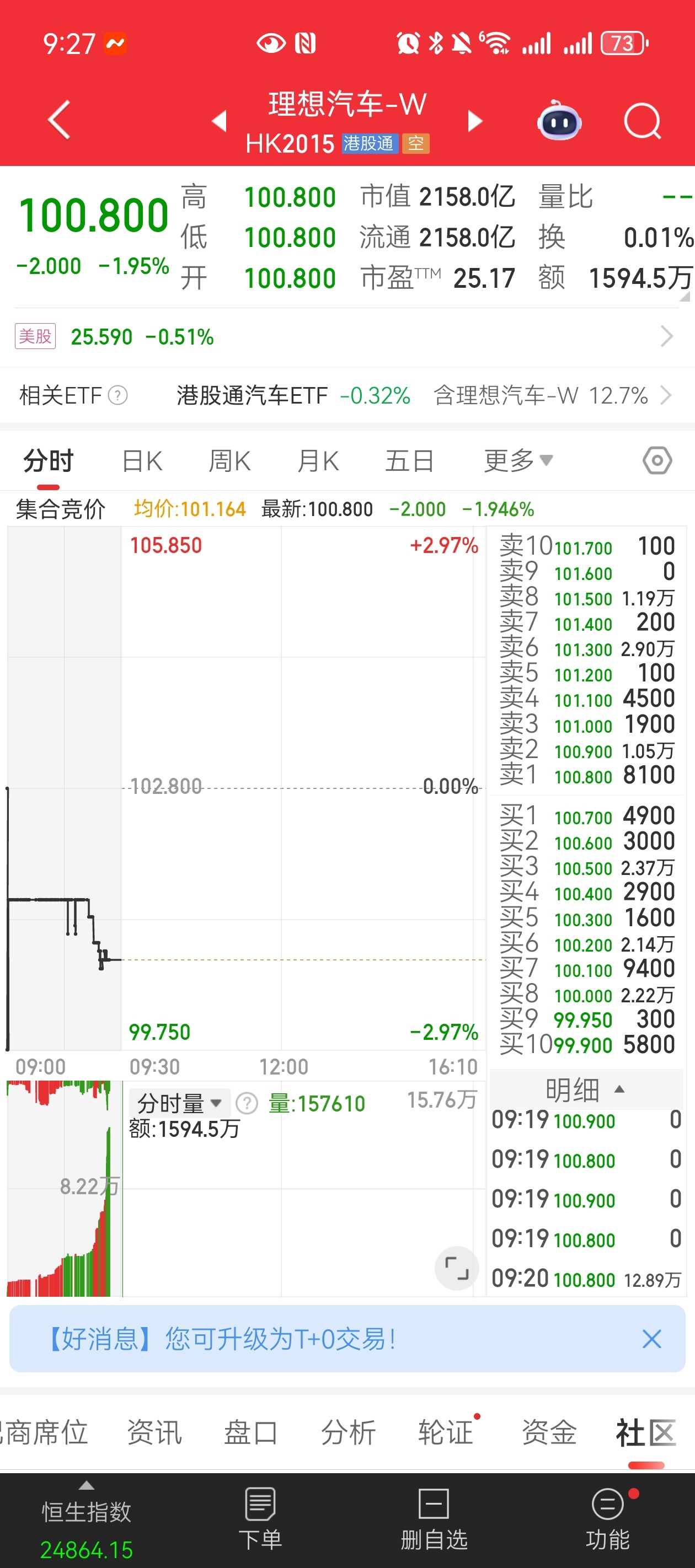 昨天的快速调整降价至33.98万，资本市场好像不买账目前还是100港币左右，一路