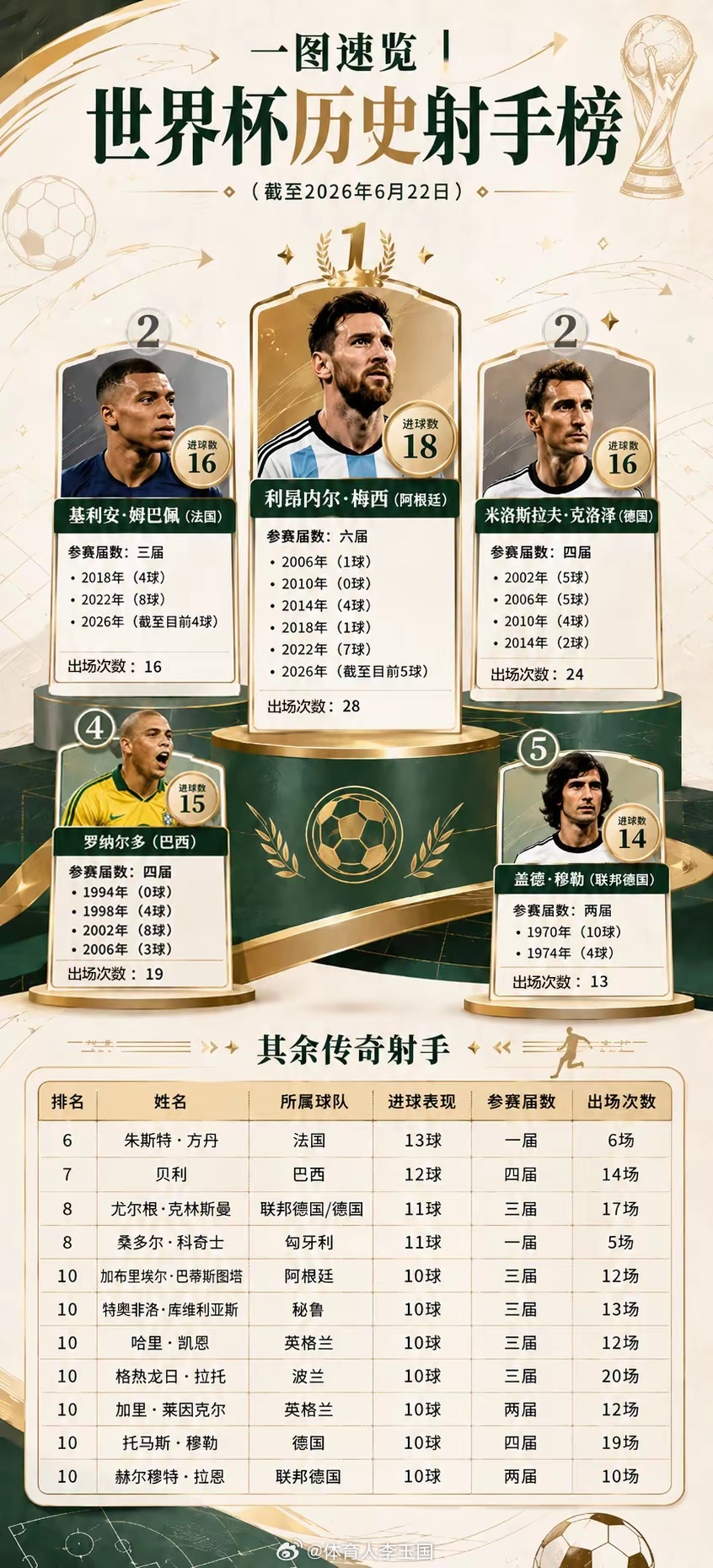 世界杯历史射手榜（动态更新中）世界杯世界杯最新历史射手榜一图速览世界杯历史射手榜