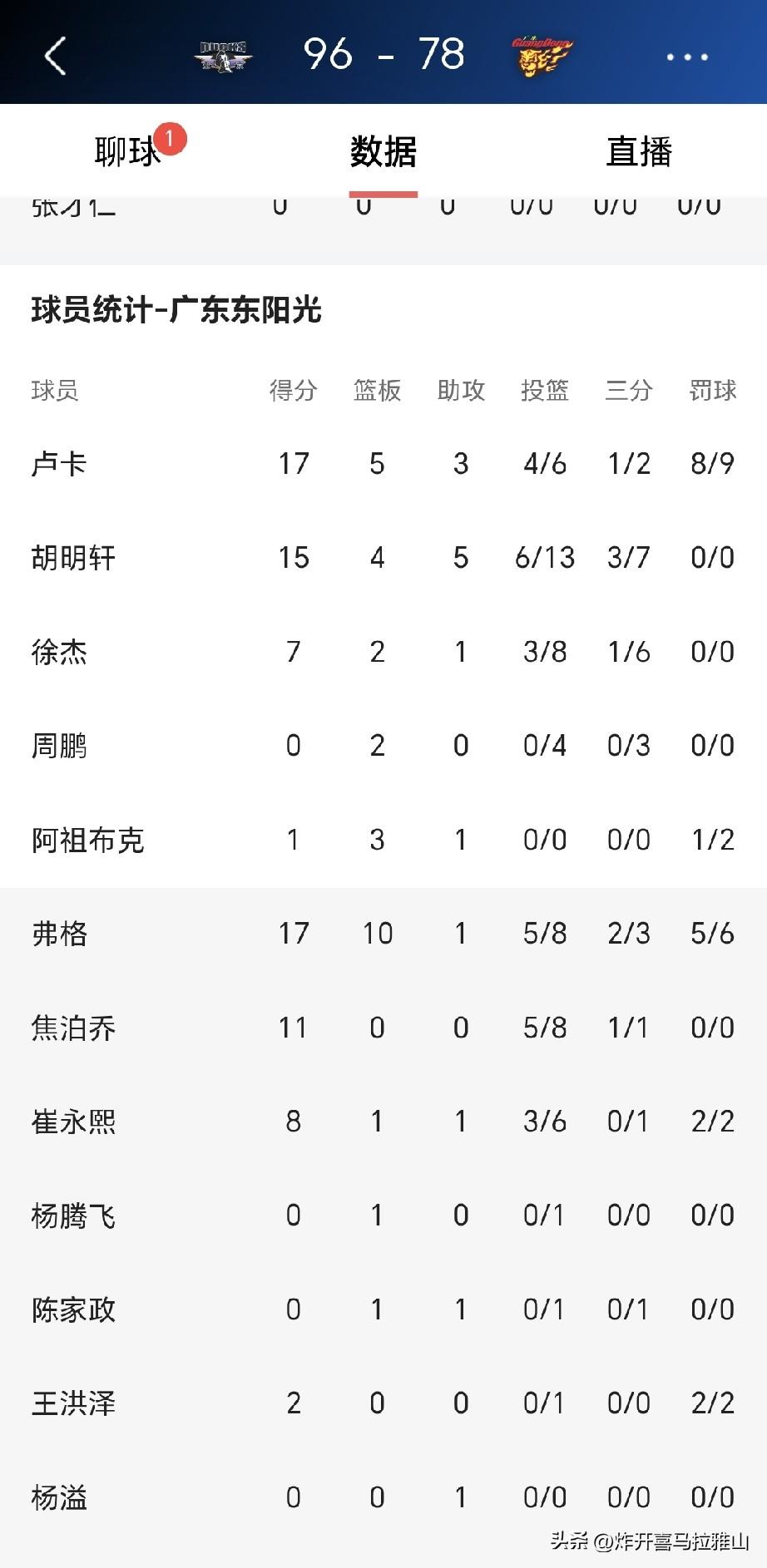 广东男篮客场78-96惨败北汽队，让我们有五个没想到。
1、没想到有身高有吨位的