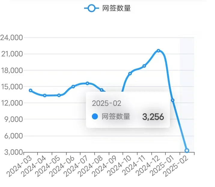 2/14 北京楼市成交数据,网签数据监测