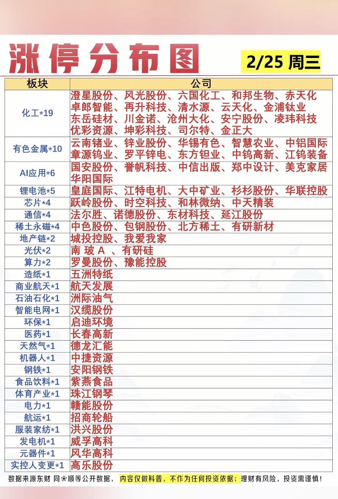2 月 25 日周三的涨停分布图那可太有看头了。从图里能清晰看到不同板块的表现。