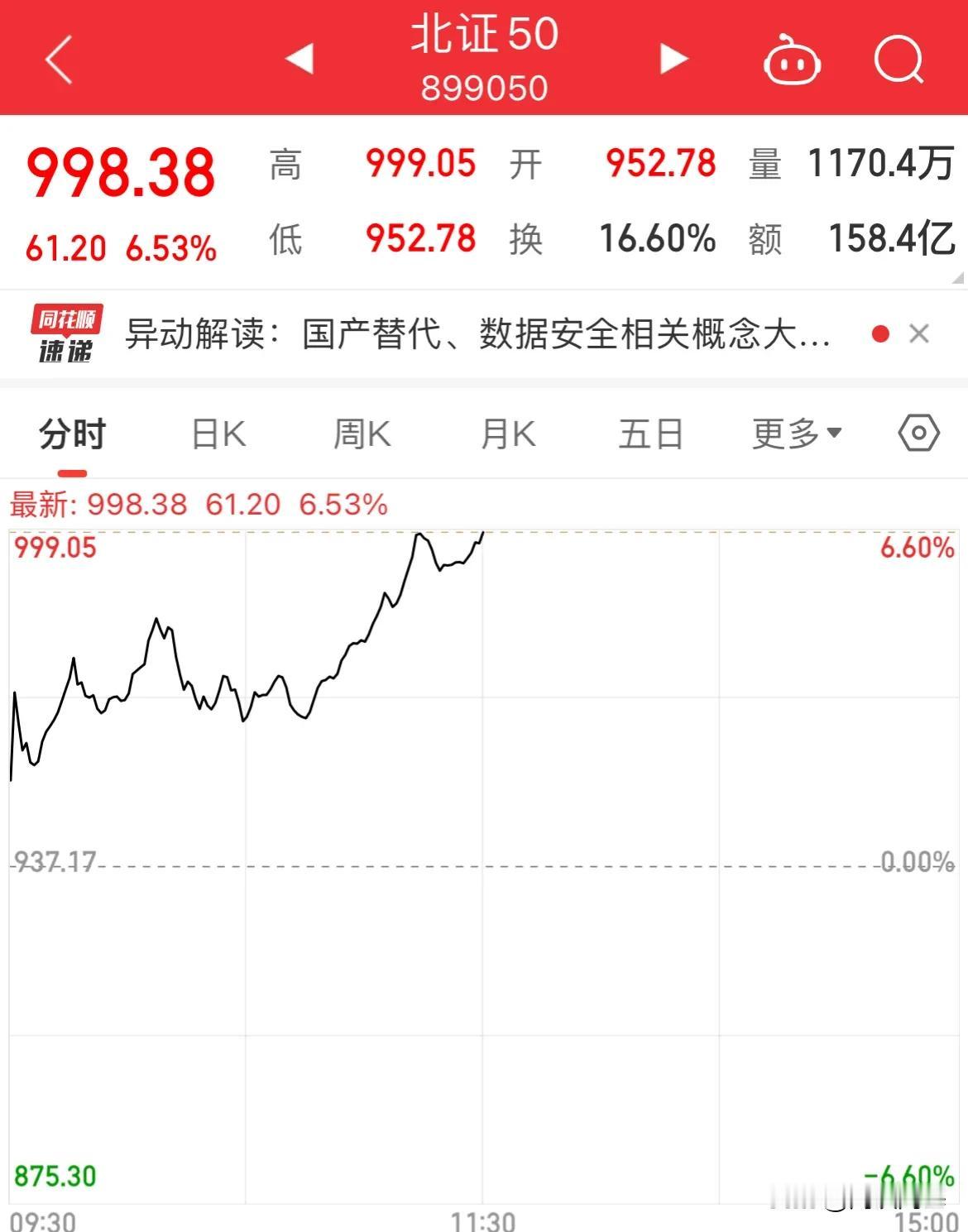 北证大涨6.53%，A股指数冲高回落，创业板涨幅逾1%，房地产大跌4.28%
