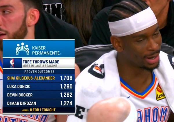 ▲过去3个赛季命中罚球数最多的几位：亚历山大，东契奇，布克，德罗赞▲亚历山大断档