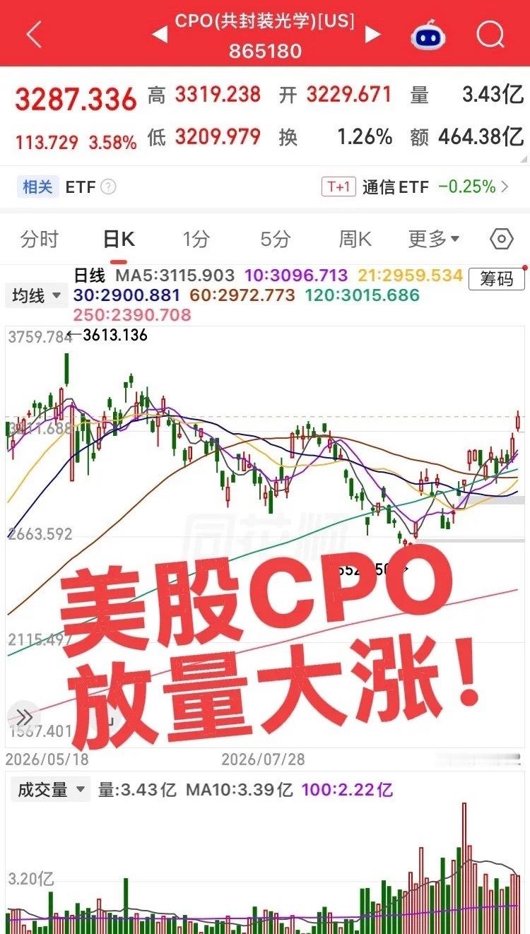 美股CPO已经放量走出升势！目前国内CPO板块还在低位震荡，预计节后慢慢企稳回升