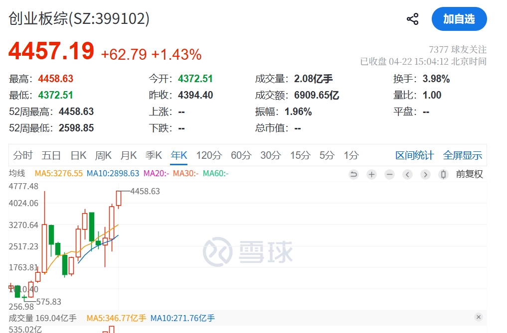 【沸腾 创业板综指创下历史新高！新易盛一年涨超10倍 中际旭创市值逼近1万亿 股
