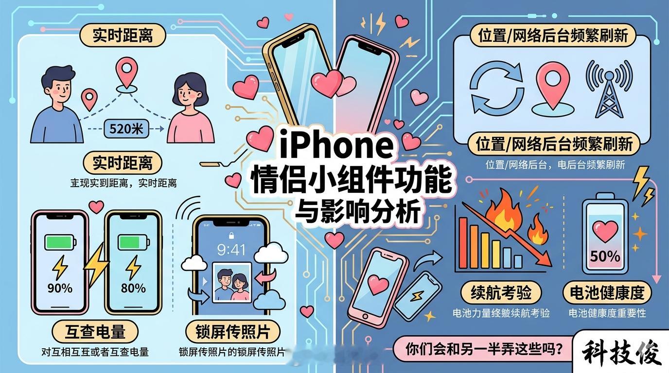 iPhone情侣设置除了这个还有很多人在搞桌面小组件。像实时显示两人距离、互相查