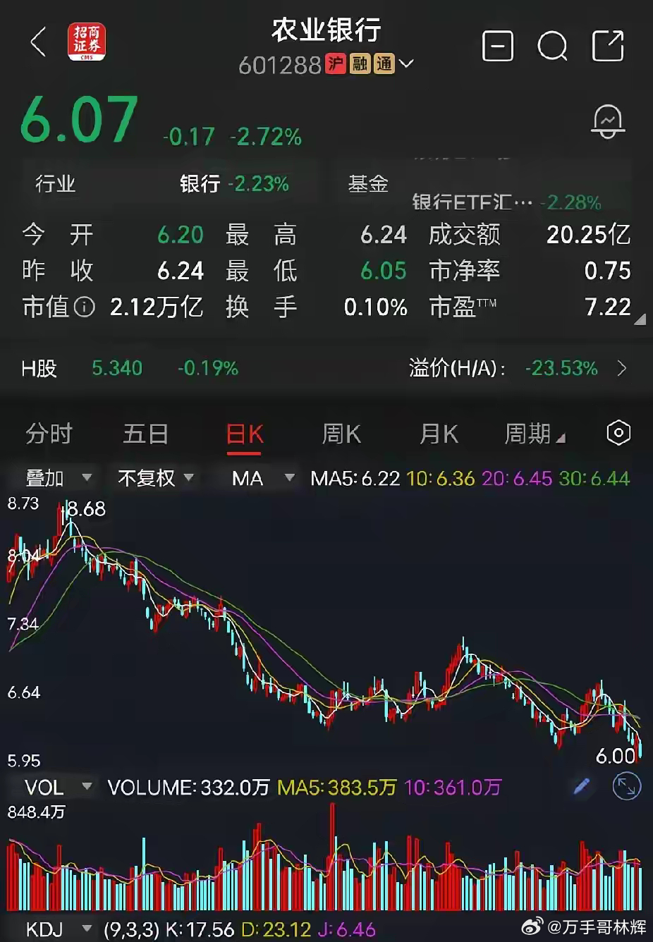 农业银行今天农业银行收盘价6.07元，跌幅2.72%，市盈率7.22倍，市值2.