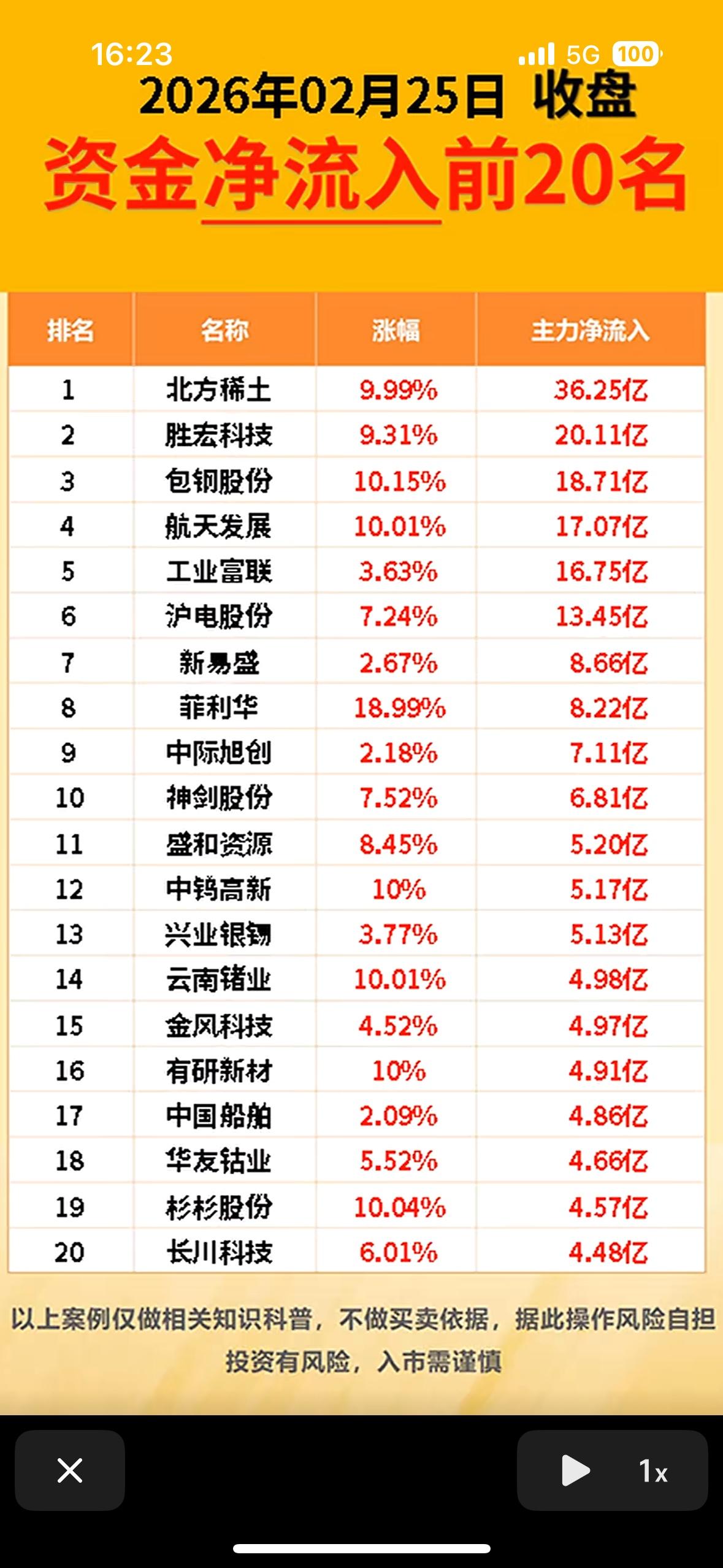 2026年2月25日收盘，资金净流入前20名揭晓，这可太让人关注了。在股市里，资