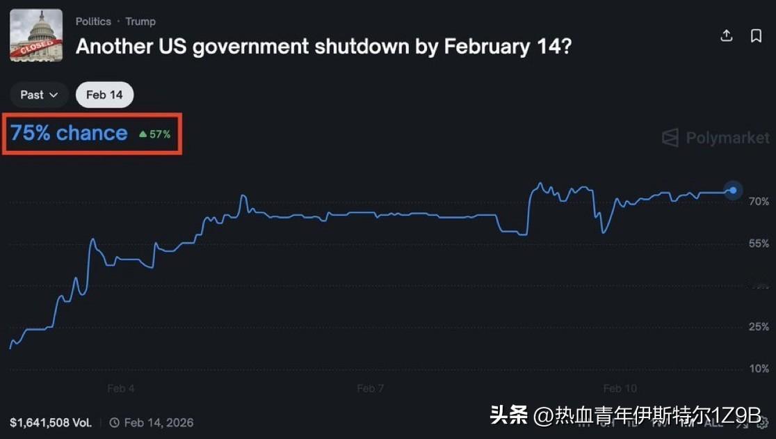据 Polymarket 预测，美国政府在 3 天内再次停摆的可能性飙升至 75