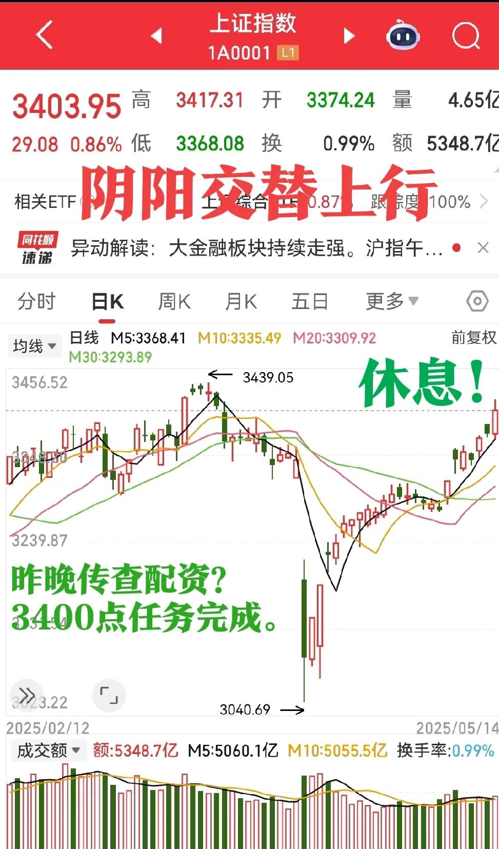 昨日冲关成功今日再冲需冷静
1、日线看今日有调整需求_微调也好深蹲也罢，不易追高