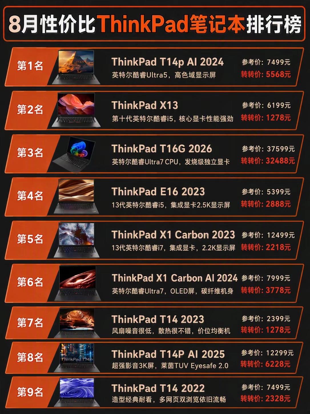 8月性价比thinkpad 笔记本排行榜。
