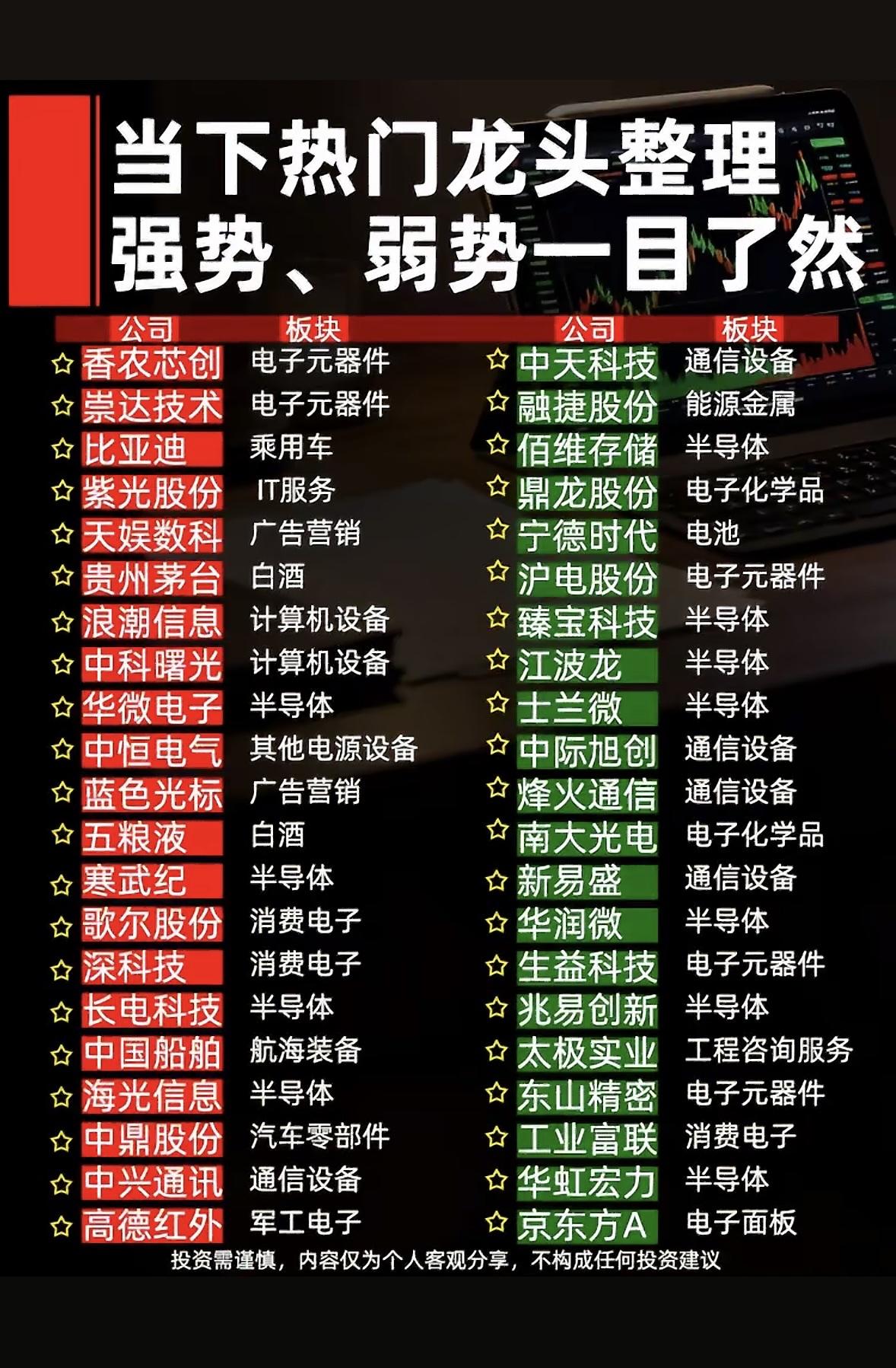 热门龙头红绿分明，强势弱势一目了然！这干货满满的红黑榜，快码住防迷路。

在股市