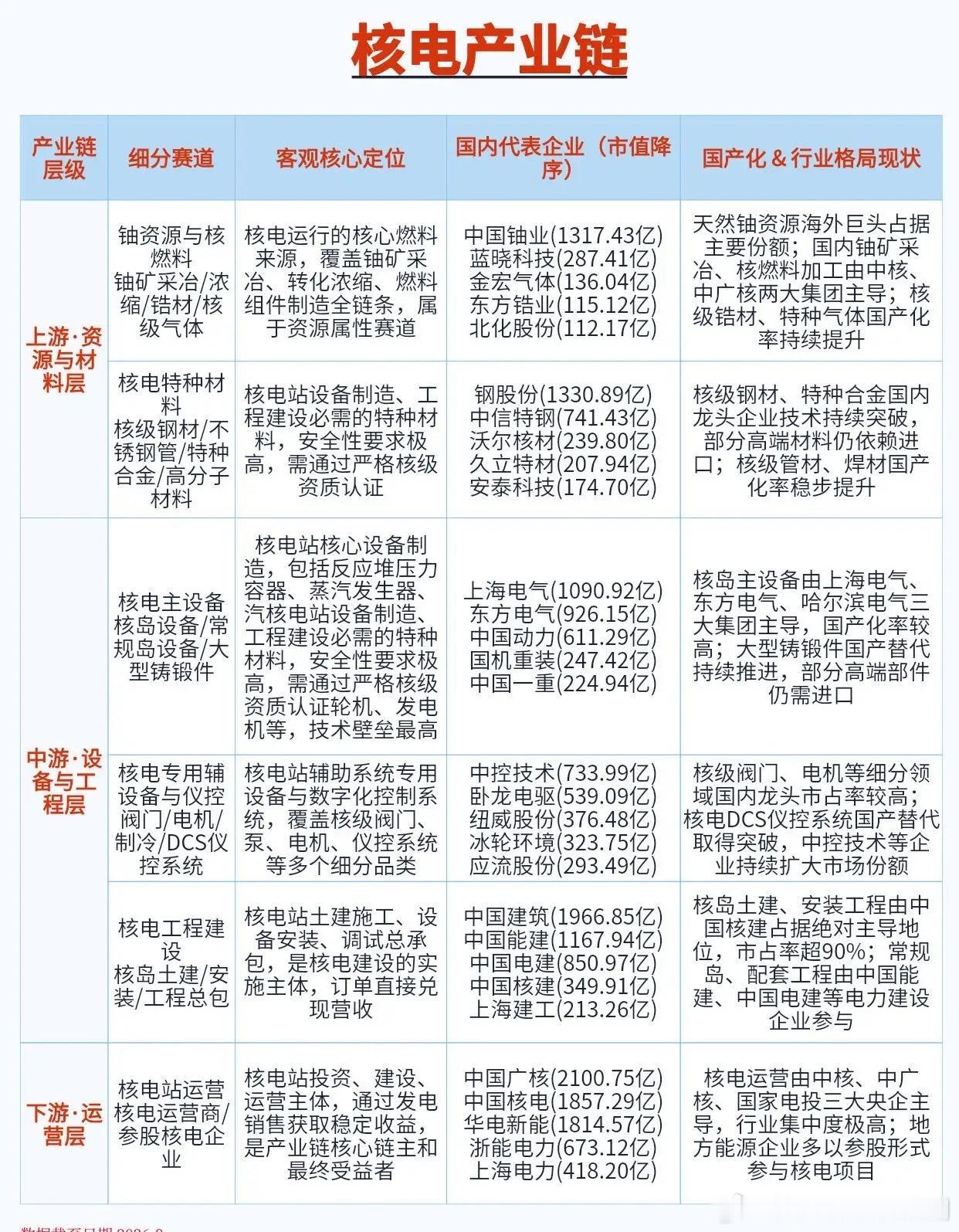 核电产业链清洁能源板块近期成交活跃度有所提升，核电相关细分市场关注度同步上行。核