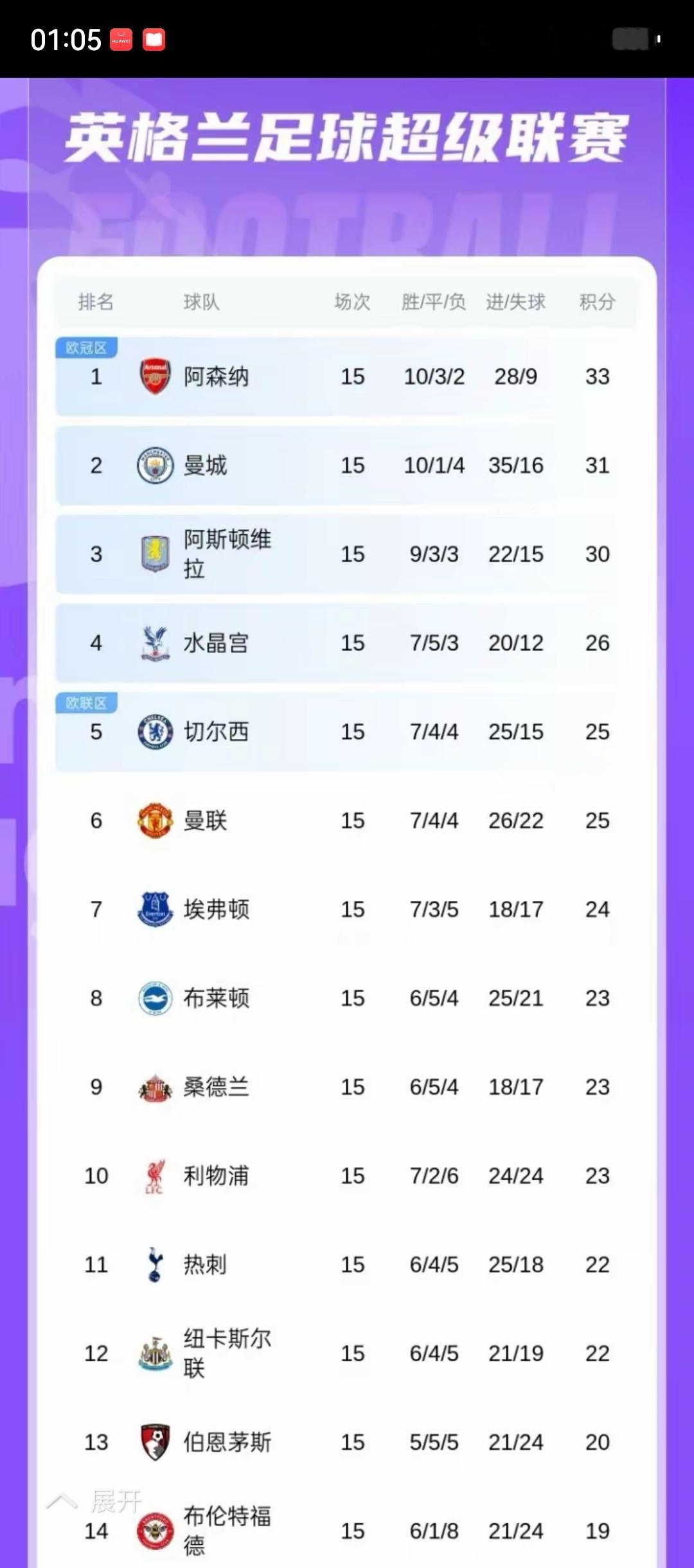 大乱斗！英超积分榜：曼联升第6与切尔西同分，狼队仍0胜垫底切尔西曼联 12月9日