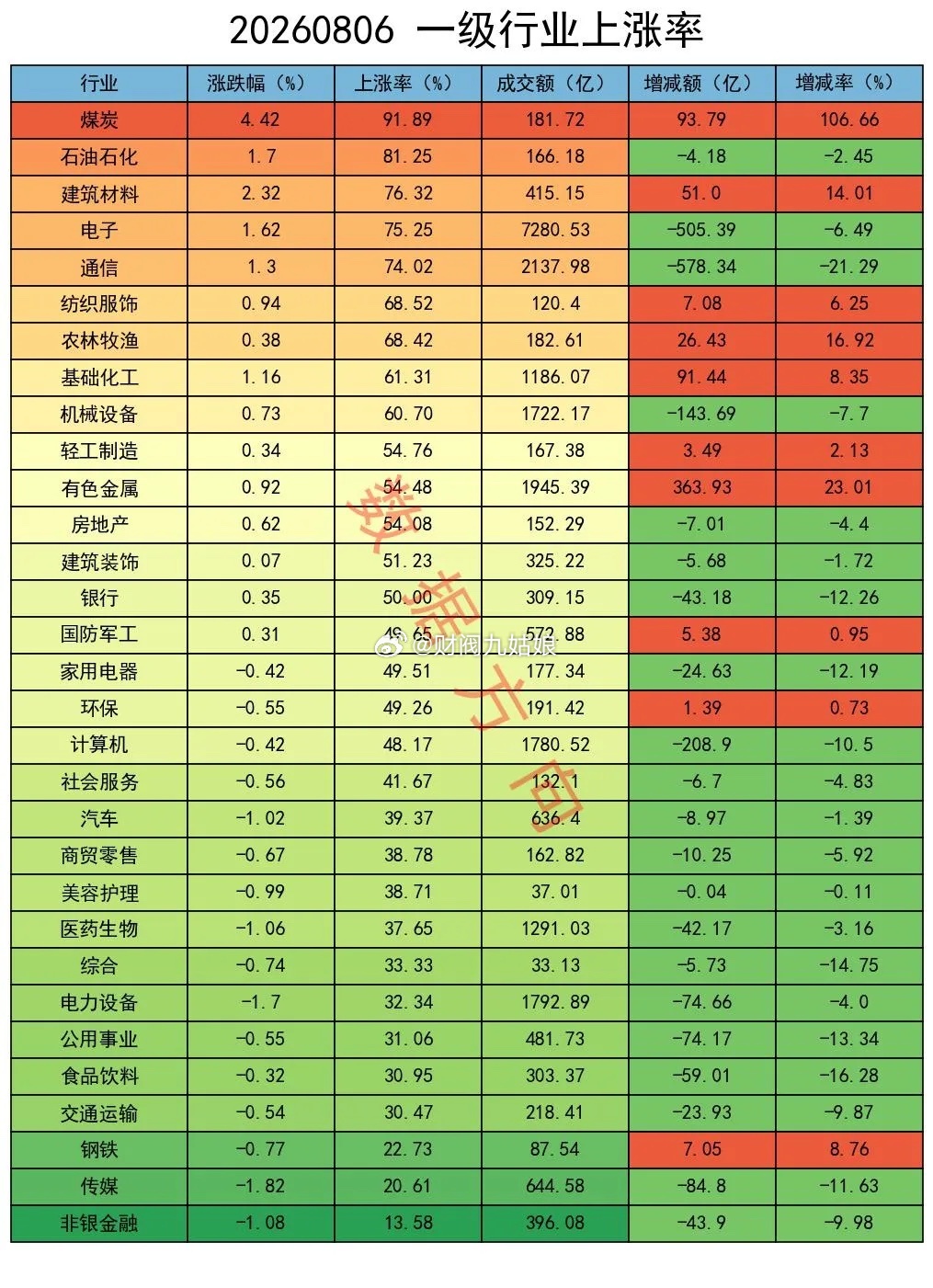 盘面震荡分化、涨跌互现，主力减空力度不小 三大指数低开后走势分化。上证指数涨0.