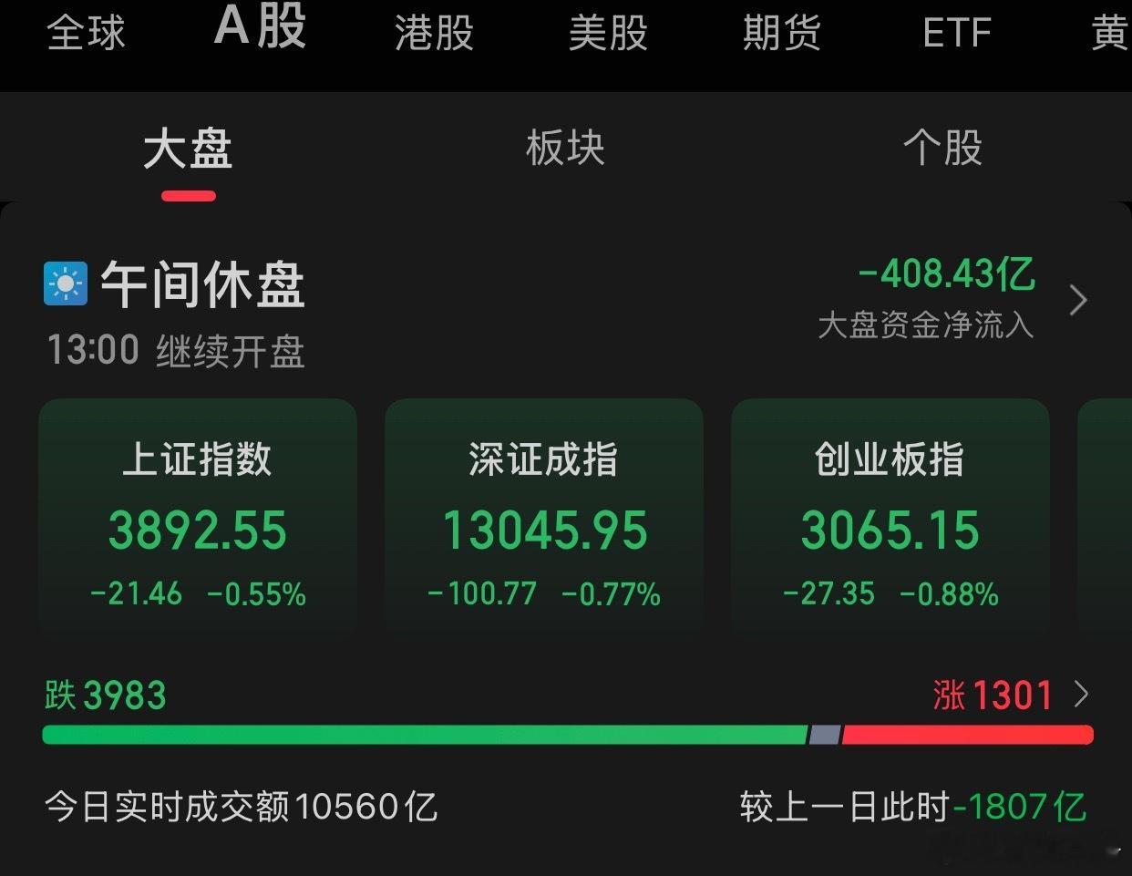 12.2午评:A股三大指数早盘集体下跌，截至午盘，上证指数跌0.55%，报收38