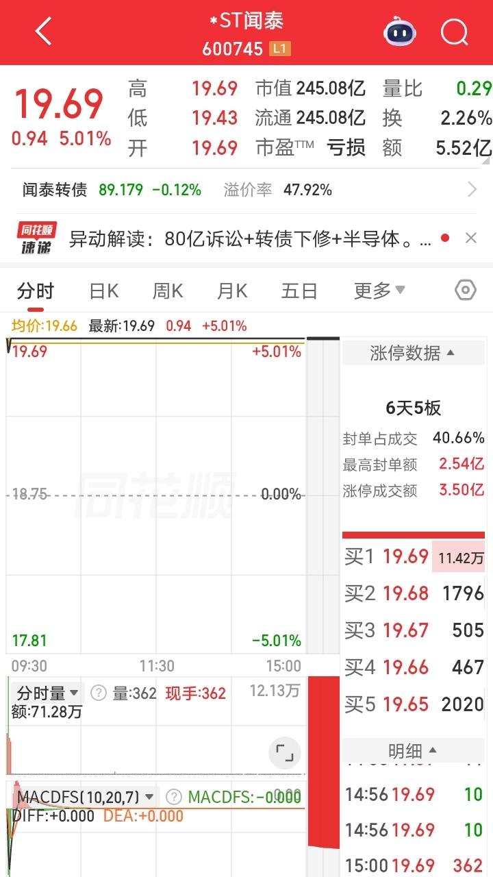 闻太师这个要起死回生了？

万万没想到闻泰师成了这几天最靓的仔！6天五板，第一个