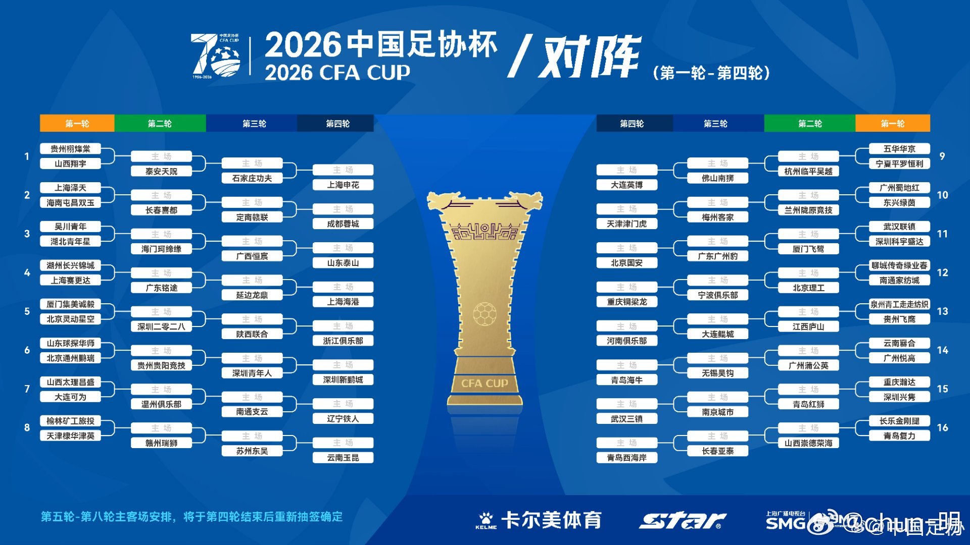 第70届足协杯首轮抽签结果新鲜出炉！足协杯创办于1956年，2026年迎来第70