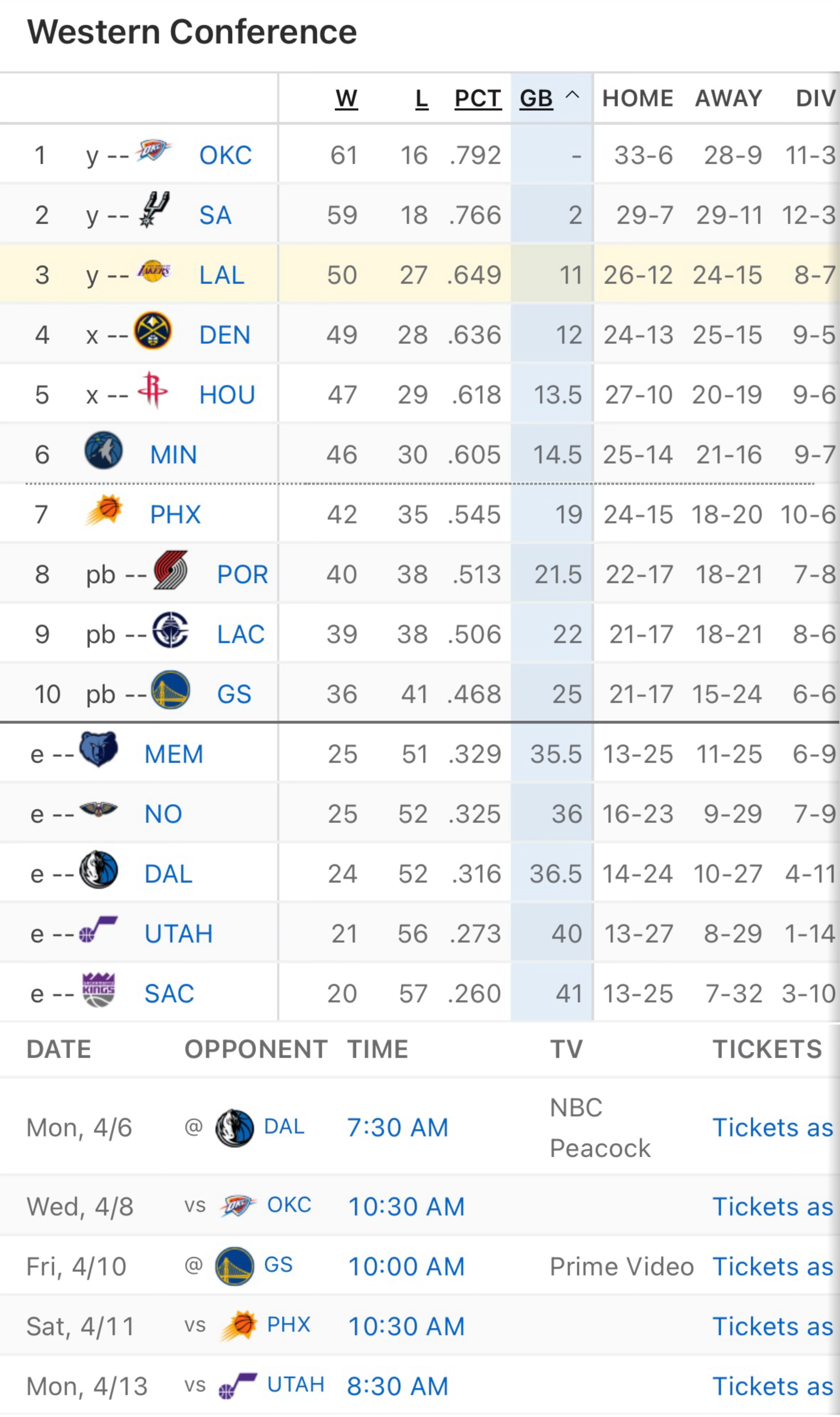 湖人还剩余5场比赛：独行侠、雷霆、勇士、太阳、爵士。季后赛首轮将于4月19日开打