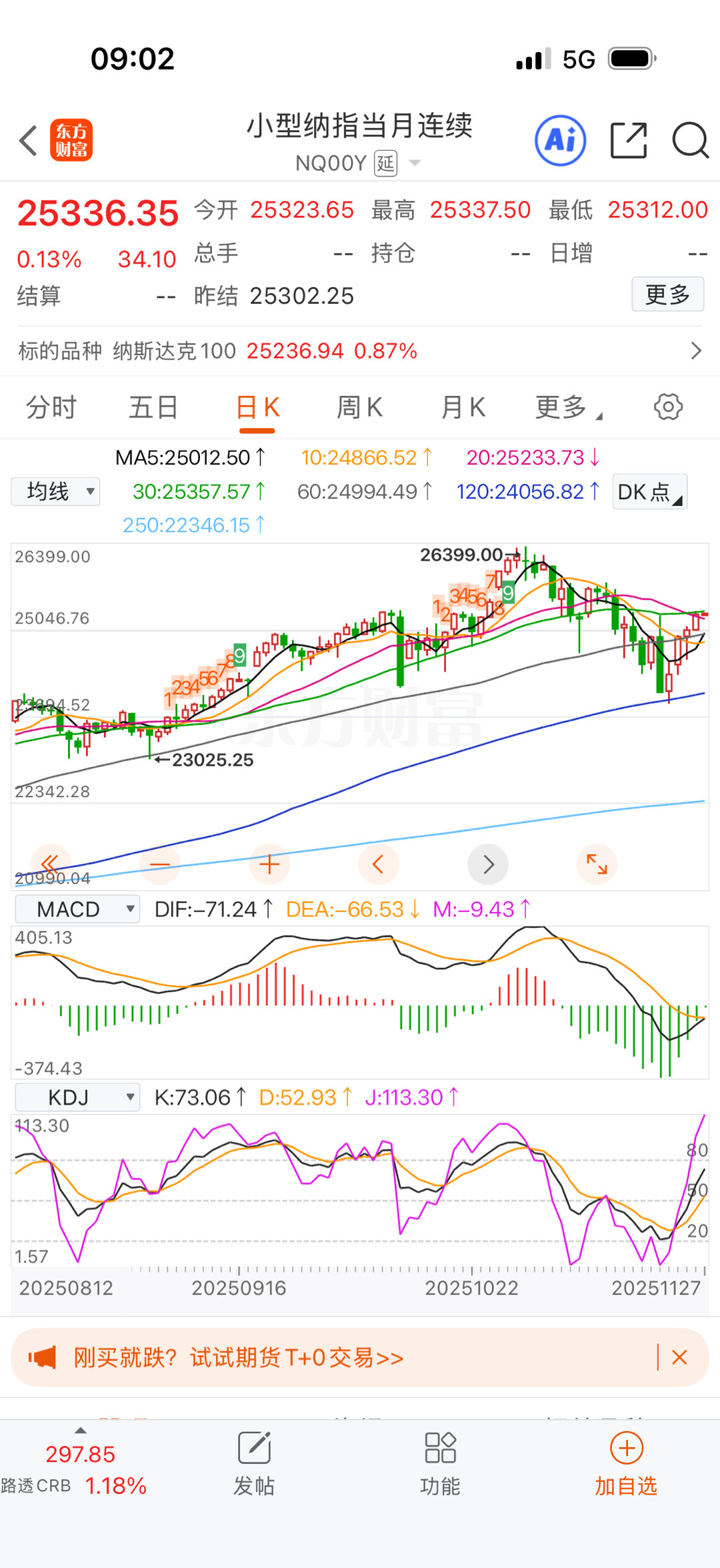 纳指技术上突破均线压制之后应该还有个回踩，看周五的了，今天晚上放假。 