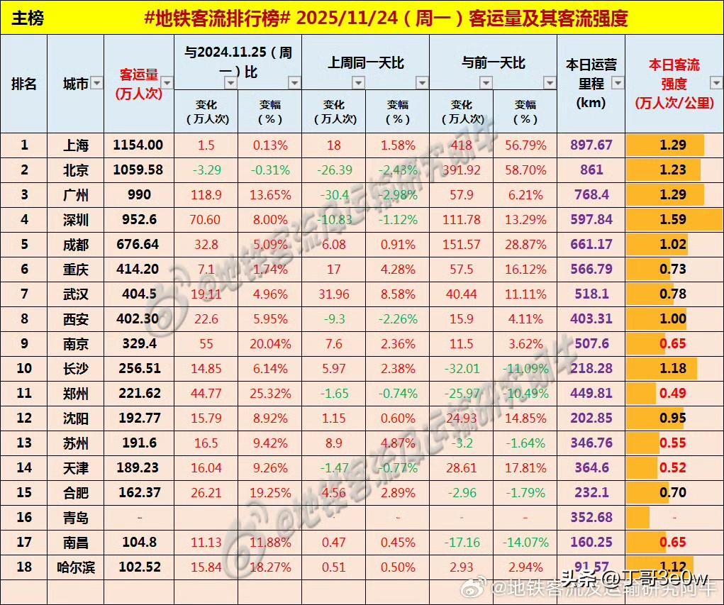 全运会后周一广州地铁客流量没达到千万人次，为990万多[呲牙][呲牙][呲牙]