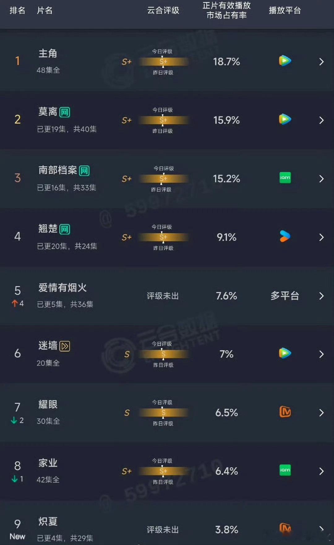 炽夏云合3.8% 炽夏首日云合3.8% 云合3.8%开局！炽夏开播热度出圈，从青