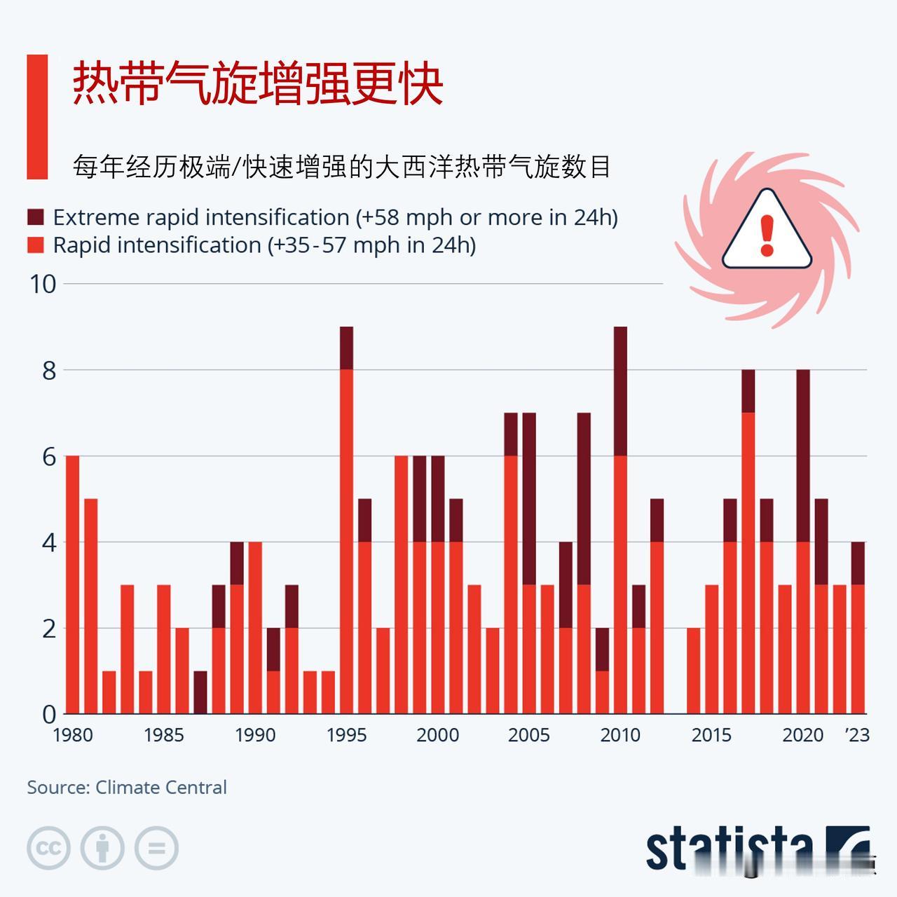 热带气旋增强更快了，这说明什么？

飓风米尔顿目前正在向佛罗里达中部海岸移动，被