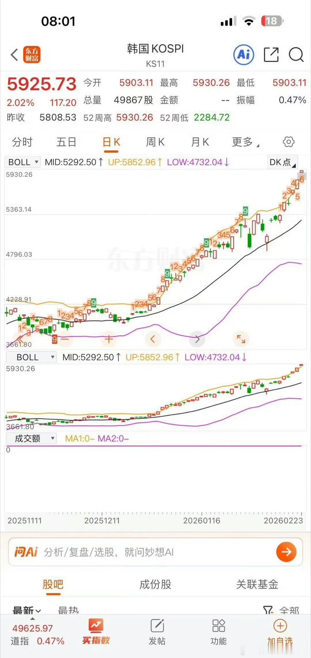 韩国指数几乎大涨一周啊！！！有韩国半导体etf，t0哈！！！明星红包镖人连续4天