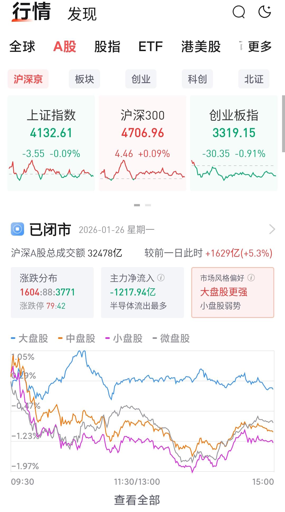 大多数股友在生活中抠抠叭叭，在股市里挥金如土，我也是手里不能有闲钱，早上把周五清
