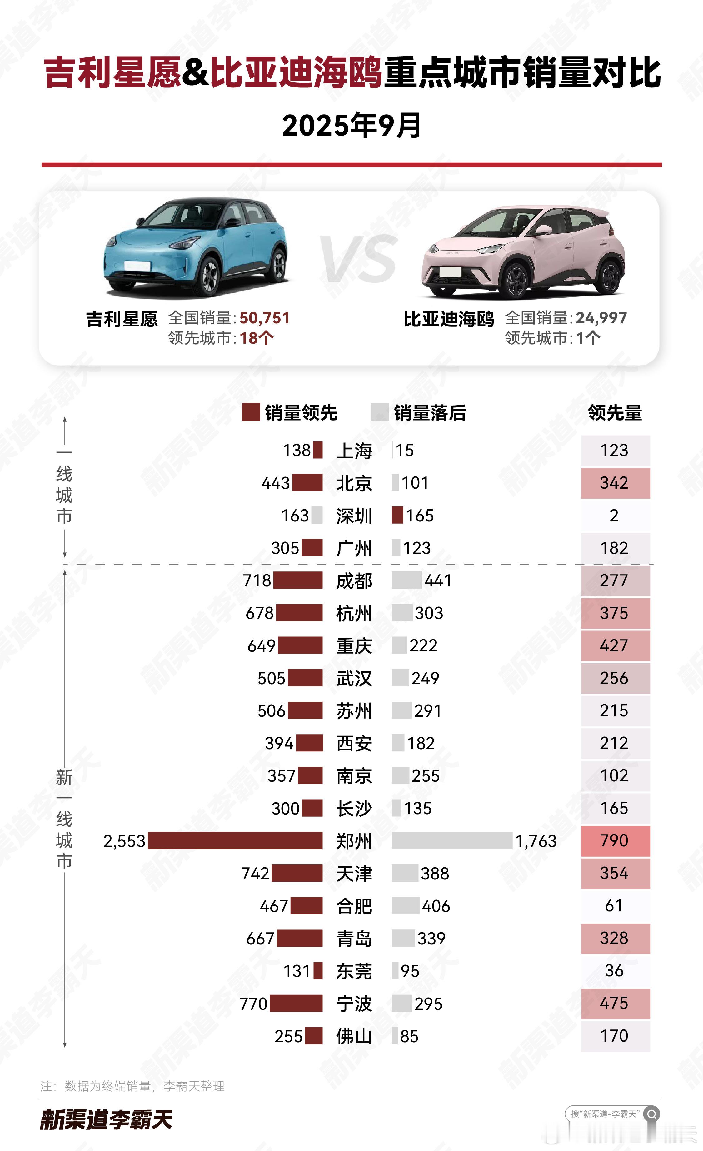 【吉利星愿 VS 比亚迪海鸥 9月重点城市销量对比】吉利星愿全国销量5w+，是海