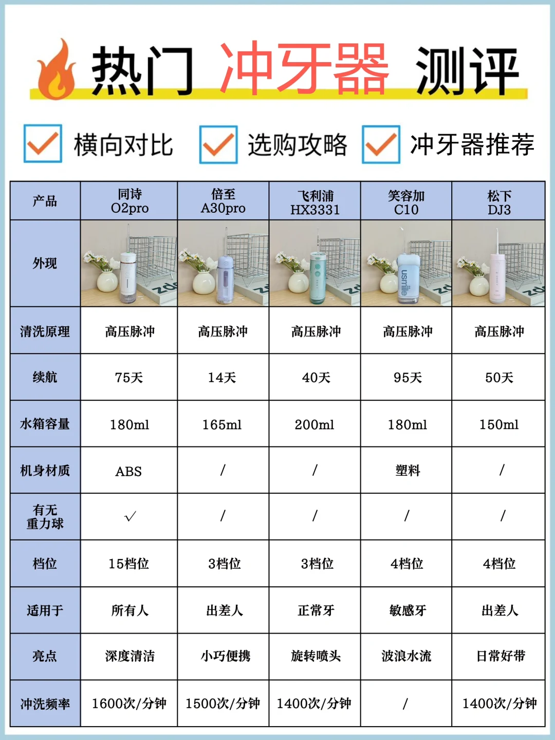 🔥冲牙器TOP榜--热门冲牙器选购指南