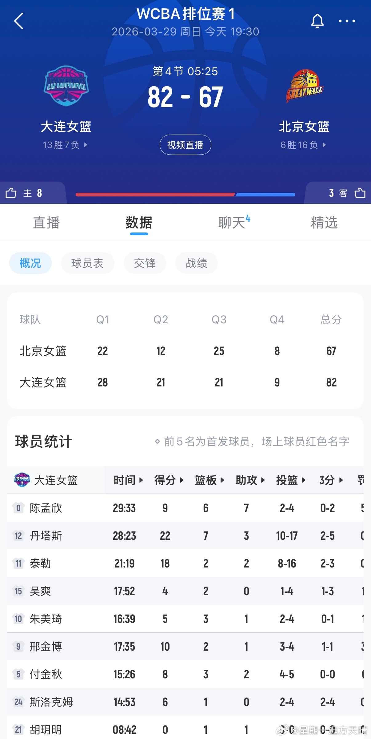 辽宁女篮辽宁女篮有可能会拿下第一场，第四节目前82:67，而且北京完全没有反超的