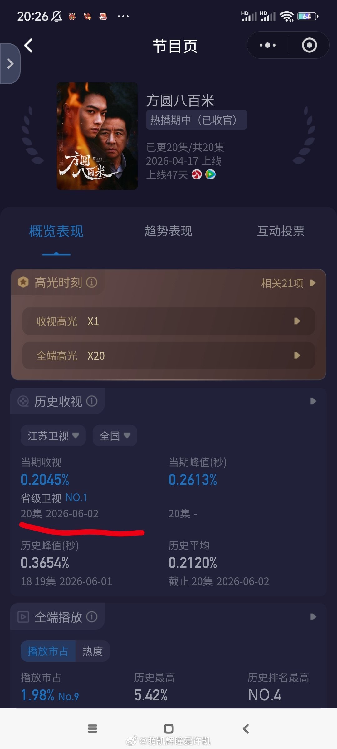 今天晚上方圆八百米第20集大结局，单更我们在江苏卫视扛住了！卫视第一☝🏻！峰值