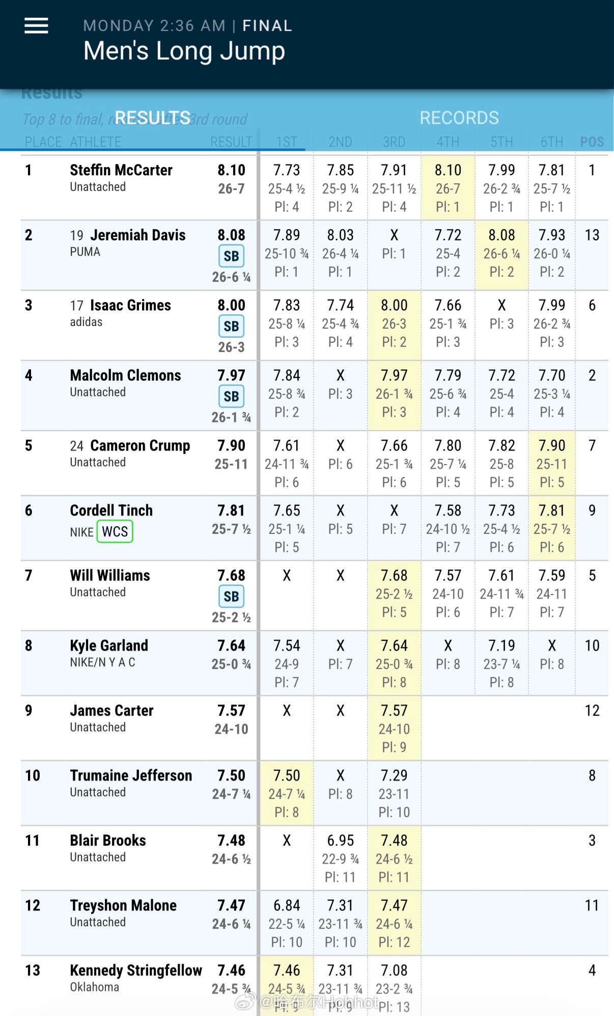 【美国室内田径锦标赛】男子跳远，常务冠军迈克卡特8米10夺冠。不过参赛运动员里只