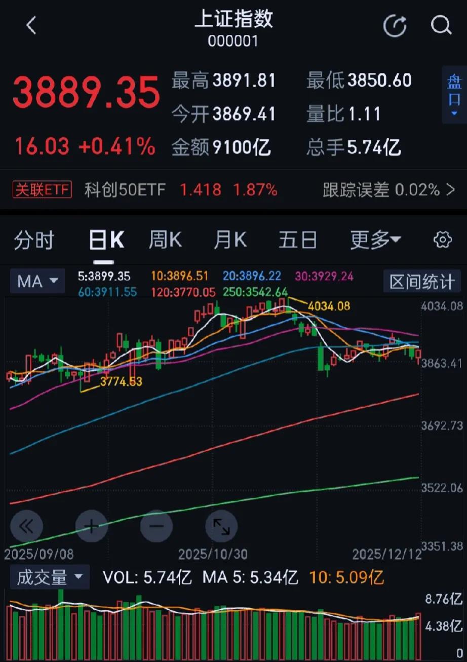 今日三大股指开盘涨跌互现，两市低开高走，午后进一步走高，尾盘出现的回落导致涨幅略