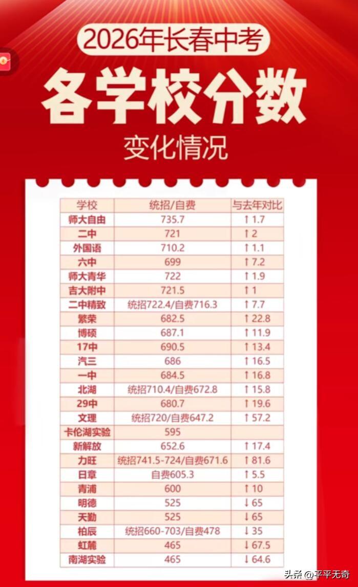 2026年7月12日，长春中考分数线正式官宣！当天长春市教育考试院公布各批次普通