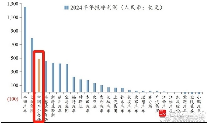 今年上半年，中国18家上市车企利润总和仅为488亿，只有丰田集团的1/3，约为大