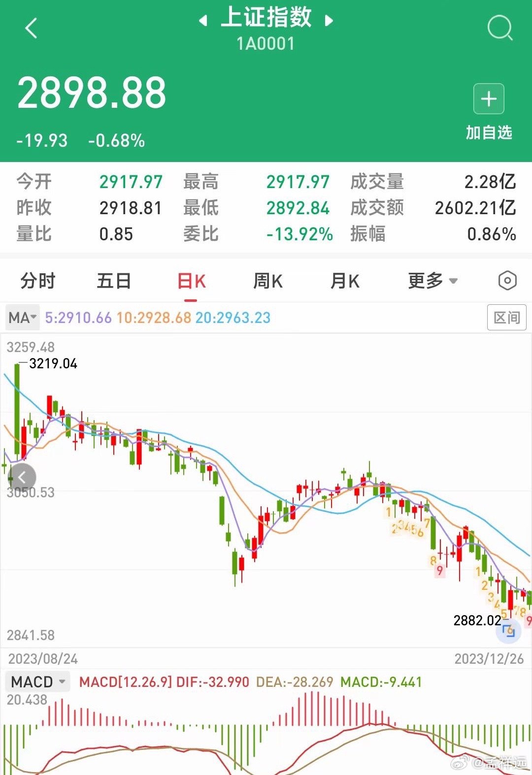 爱发就发发发！这数字看着吉利又养眼，至于涨跌什么的不重要了吧[doge] ​​​