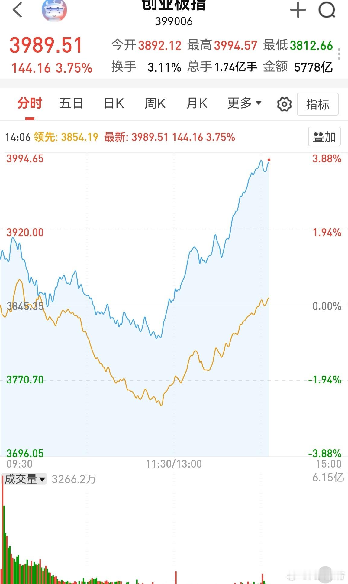 该死，指数比个股反弹还快，又继续抱团。放量2000多亿，全部进了半导体产业链，继