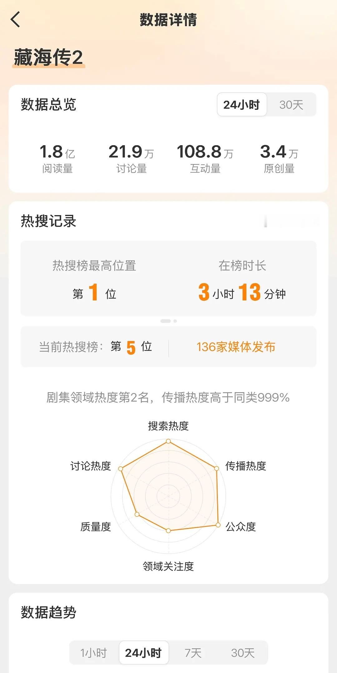 感受一下《藏海传2》的热度，这个话题没有主持人意味着全靠讨论人数太多自然冲上去的