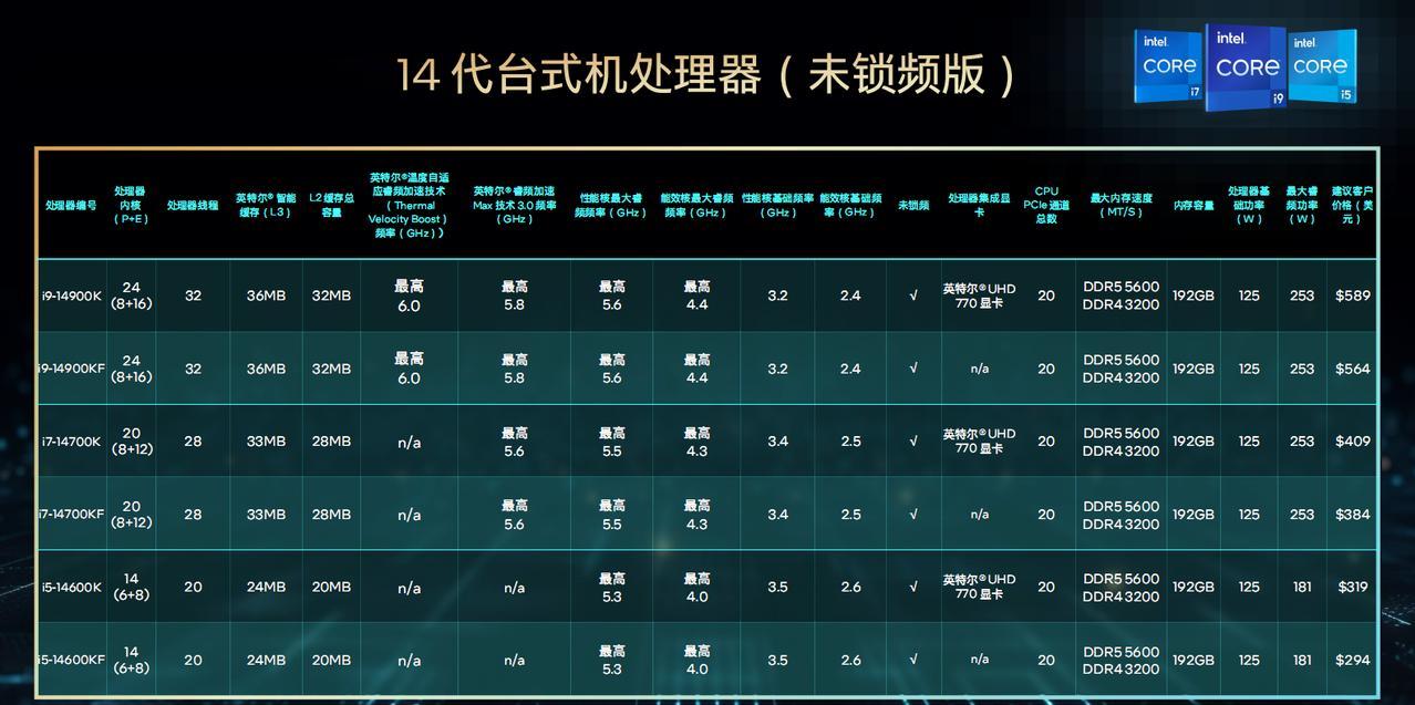 14 代酷睿性价比座驾，双十一期间、七彩虹主板值得入手型号一览
英特尔14代处理