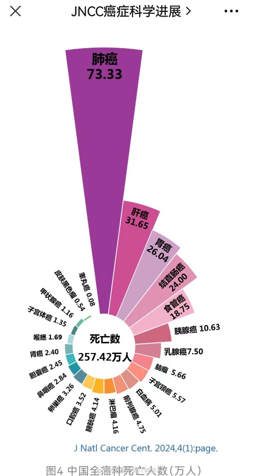 胃食管结肠加起来和肺癌相当，都是万人100，也就是1%的发病率，肺癌监测靠简单的