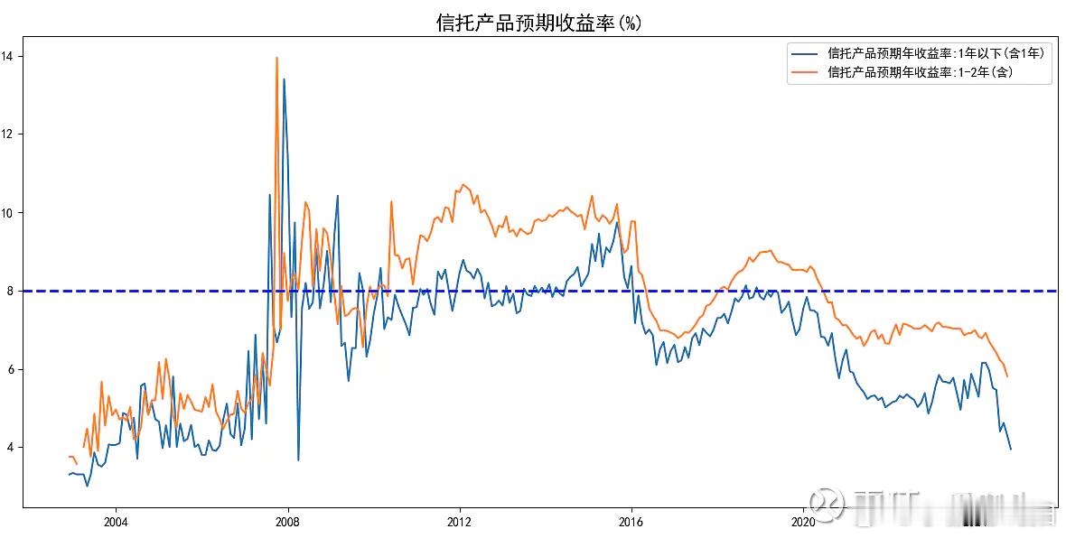 3-5年国债利率2-3%，3-5年期存款利率2%不到一线城市房租收益率不到2%，