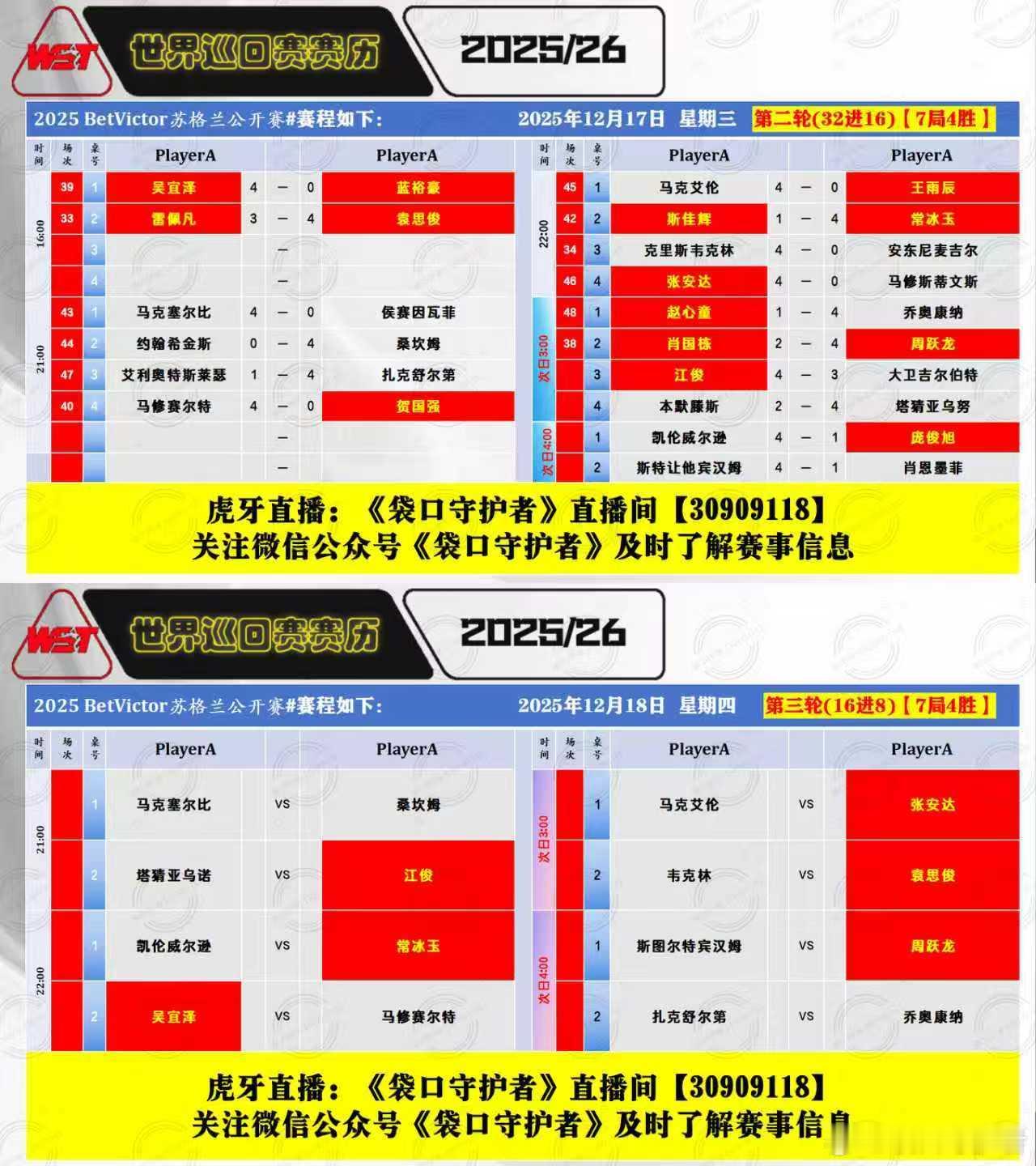 2025苏格兰公开赛第四天中国选手袁思俊、周跃龙、江俊、吴宜泽、常冰玉、张安达等